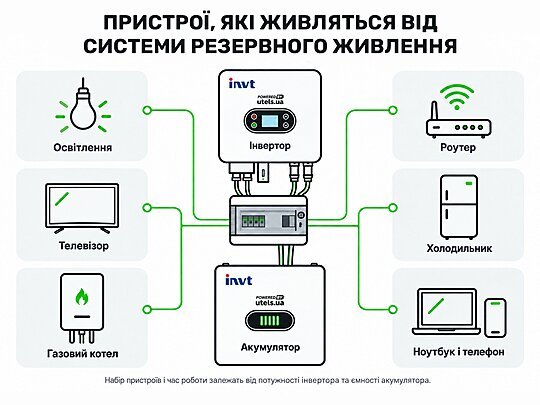 Що продовжує працювати у вашій квартирі або будинку?