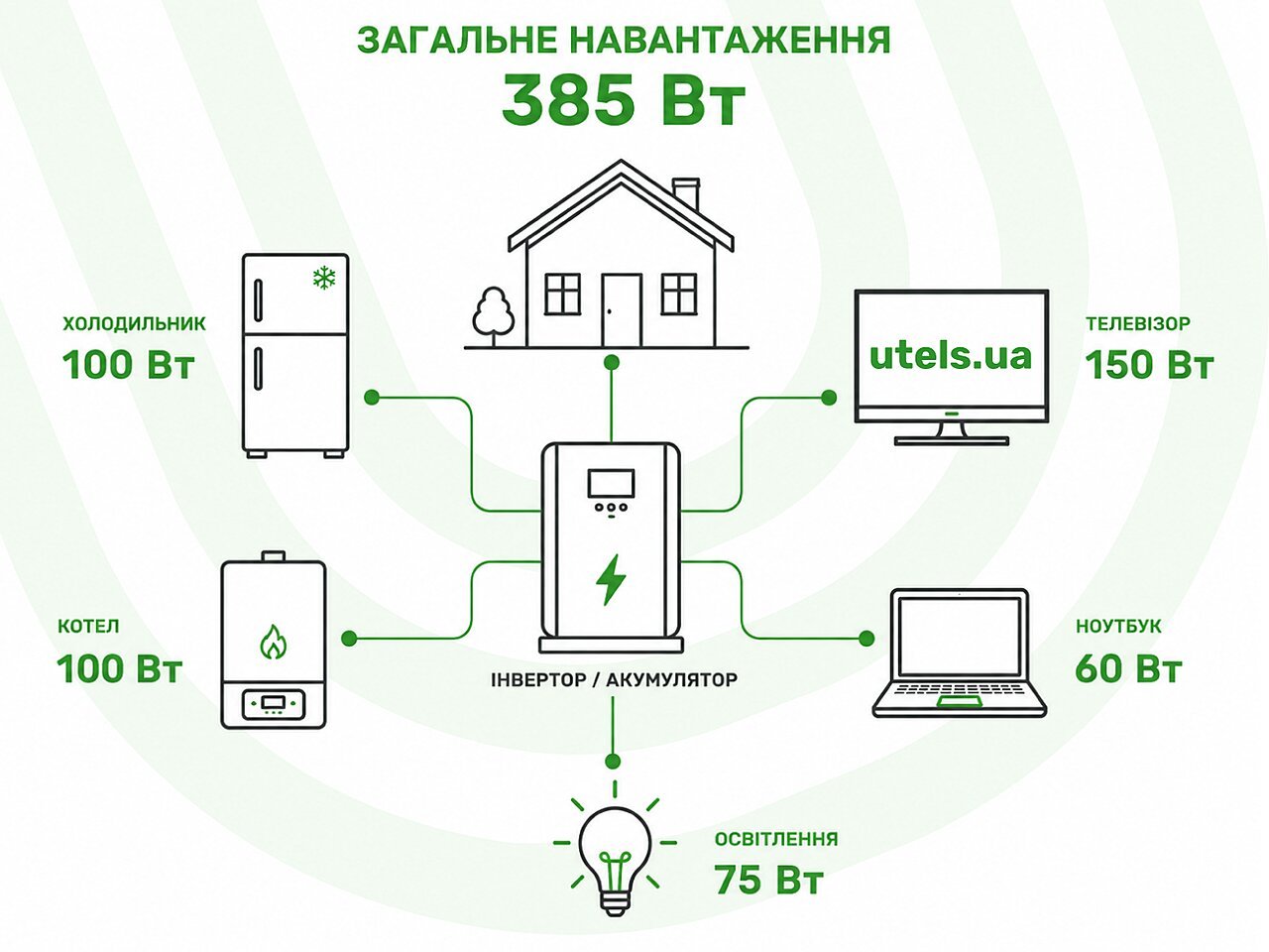 Як розрахувати потужність системи резервного живлення для свого будинку?