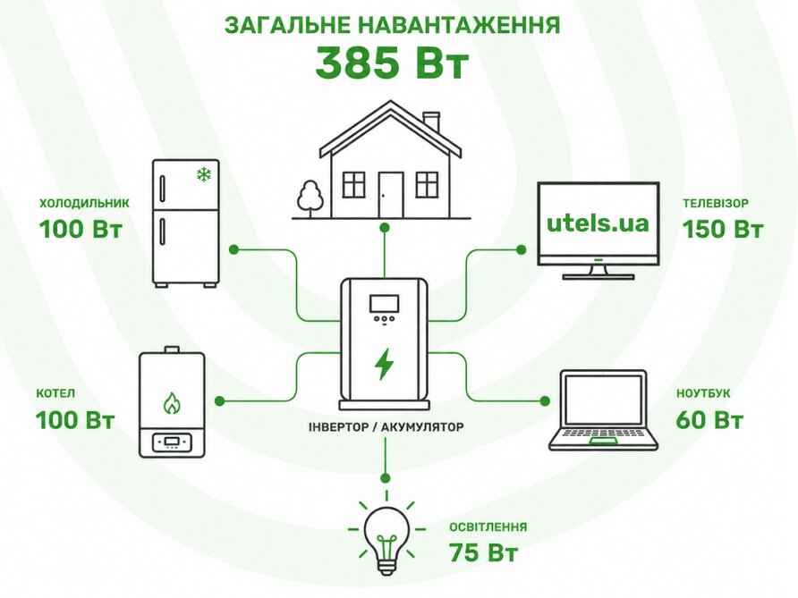 Як розрахувати потужність системи резервного живлення для свого будинку?