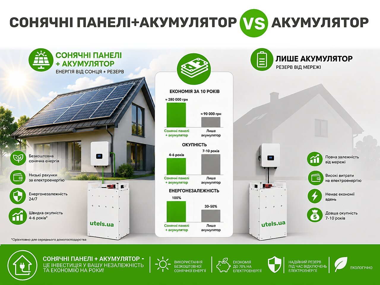 Сонячні панелі + акумулятор vs просто акумулятор - що вигідніше в Україні