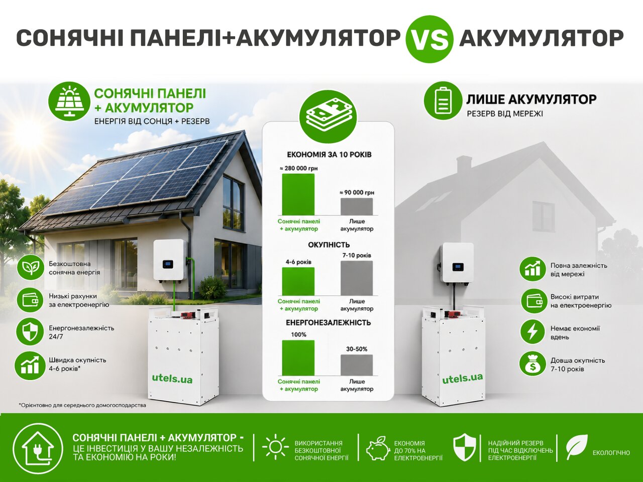 Сонячні панелі + акумулятор vs просто акумулятор - що вигідніше в Україні