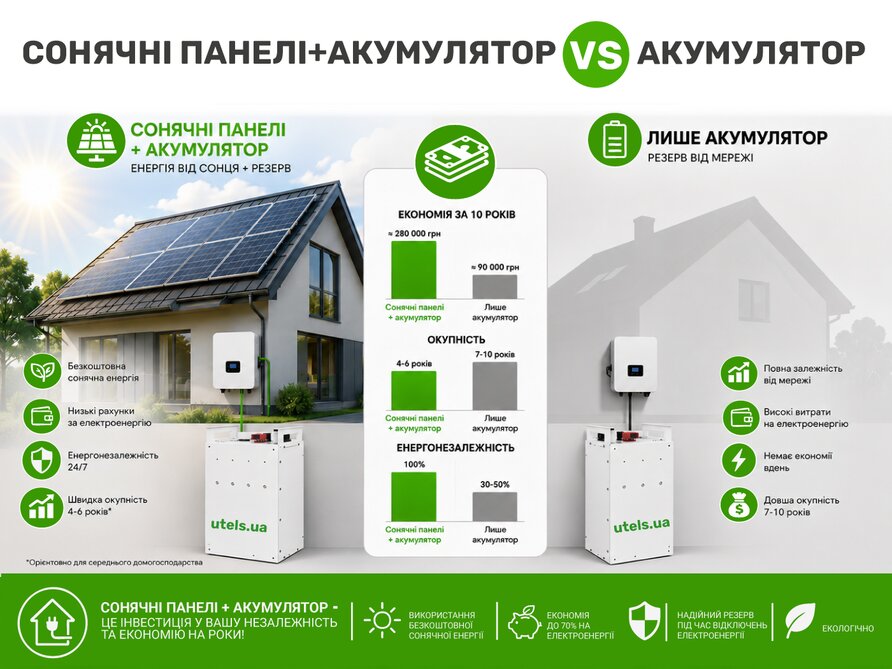 Сонячні панелі + акумулятор vs просто акумулятор - що вигідніше в Україні